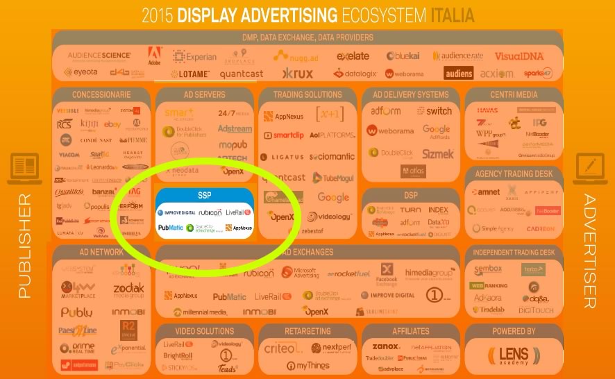 SSP - Sell Side Platform - Italia